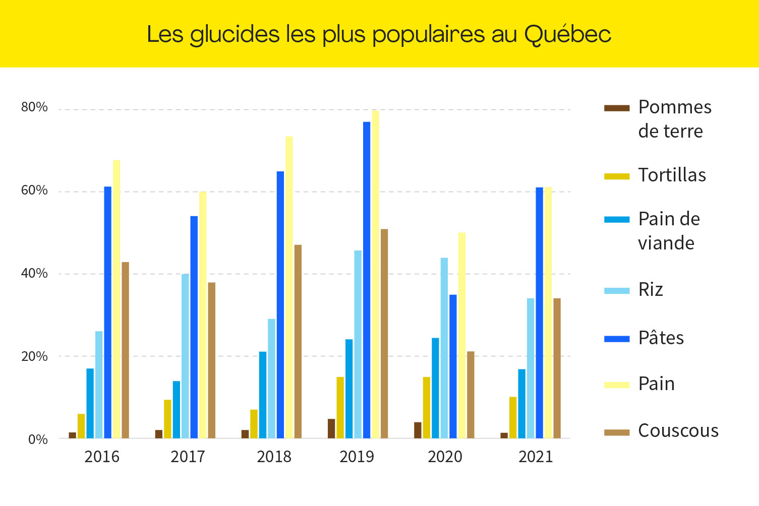 Les glucides les plus populaires au Québec