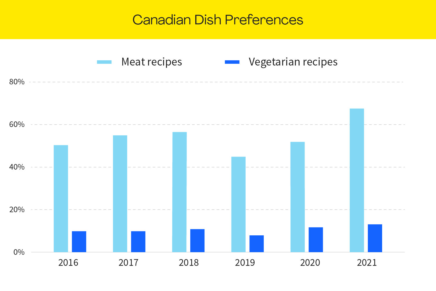 Do Canadians prefer vegetarian or meat dishes?