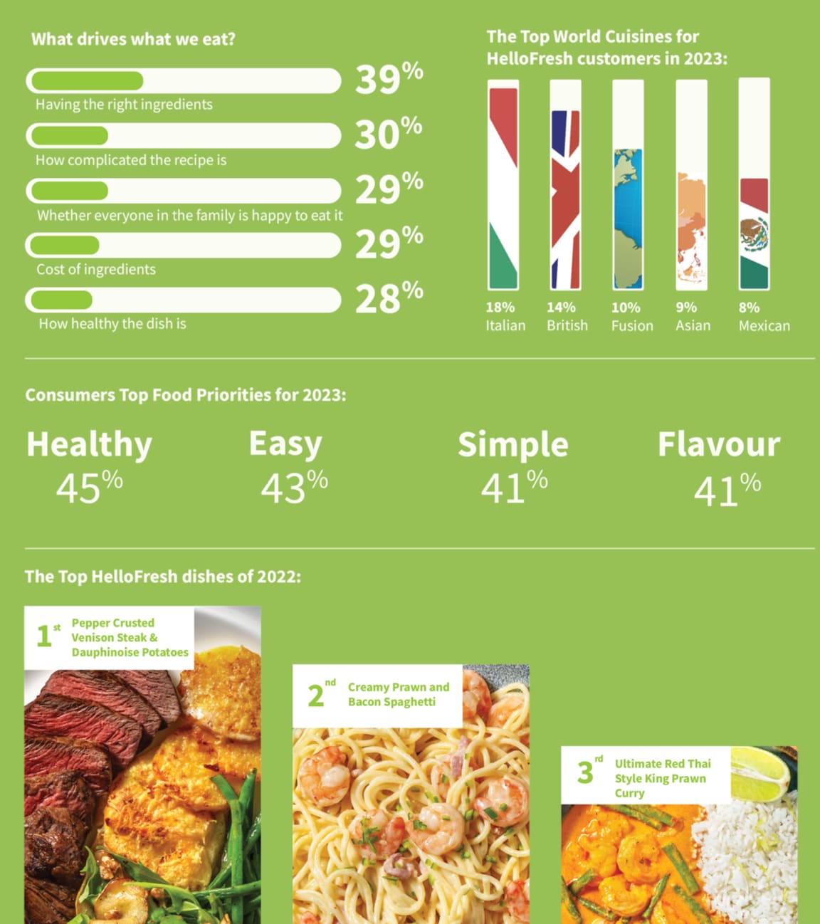 <h2>Eating Habits and Food Trends for 2023 and Beyond</h2>