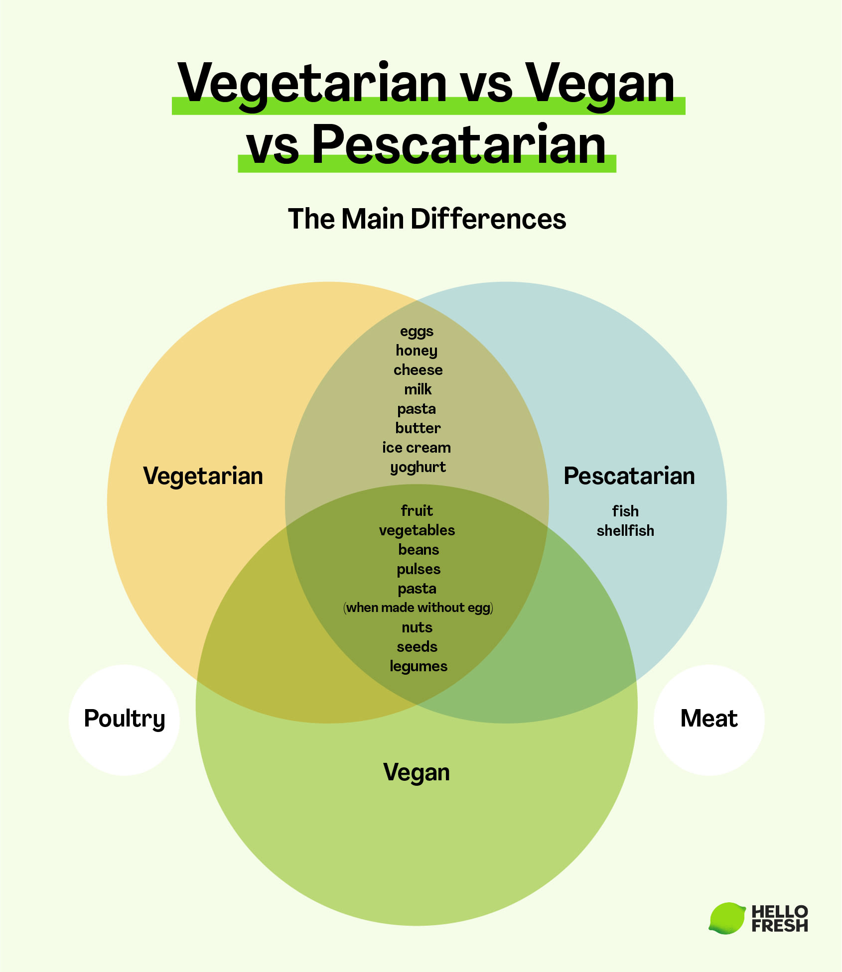 <h2>What is the Difference Between Pescatarian, Vegetarian and Vegan Diets?</h2>