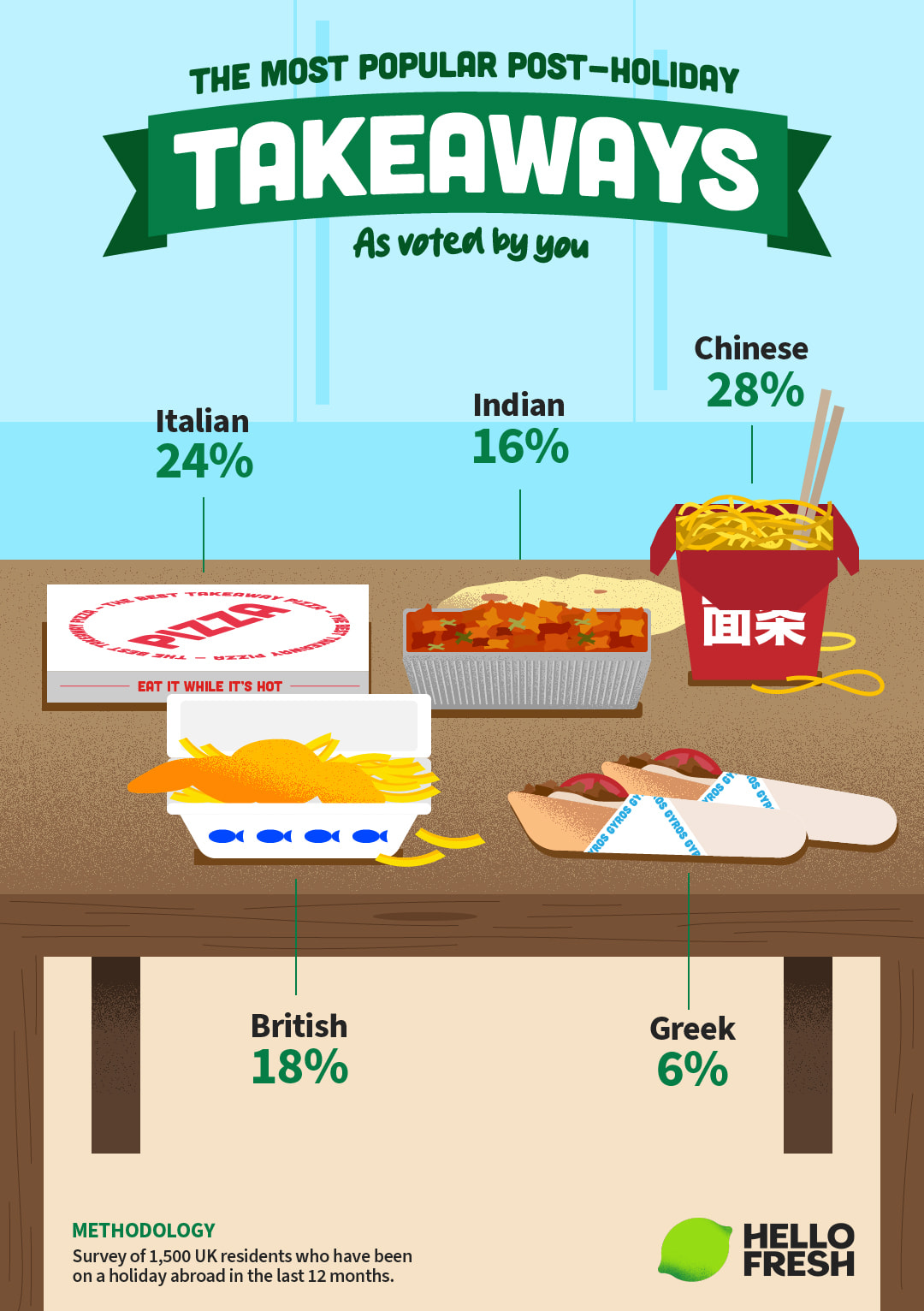 Who and Where in the UK Loves a Takeaway the Most?