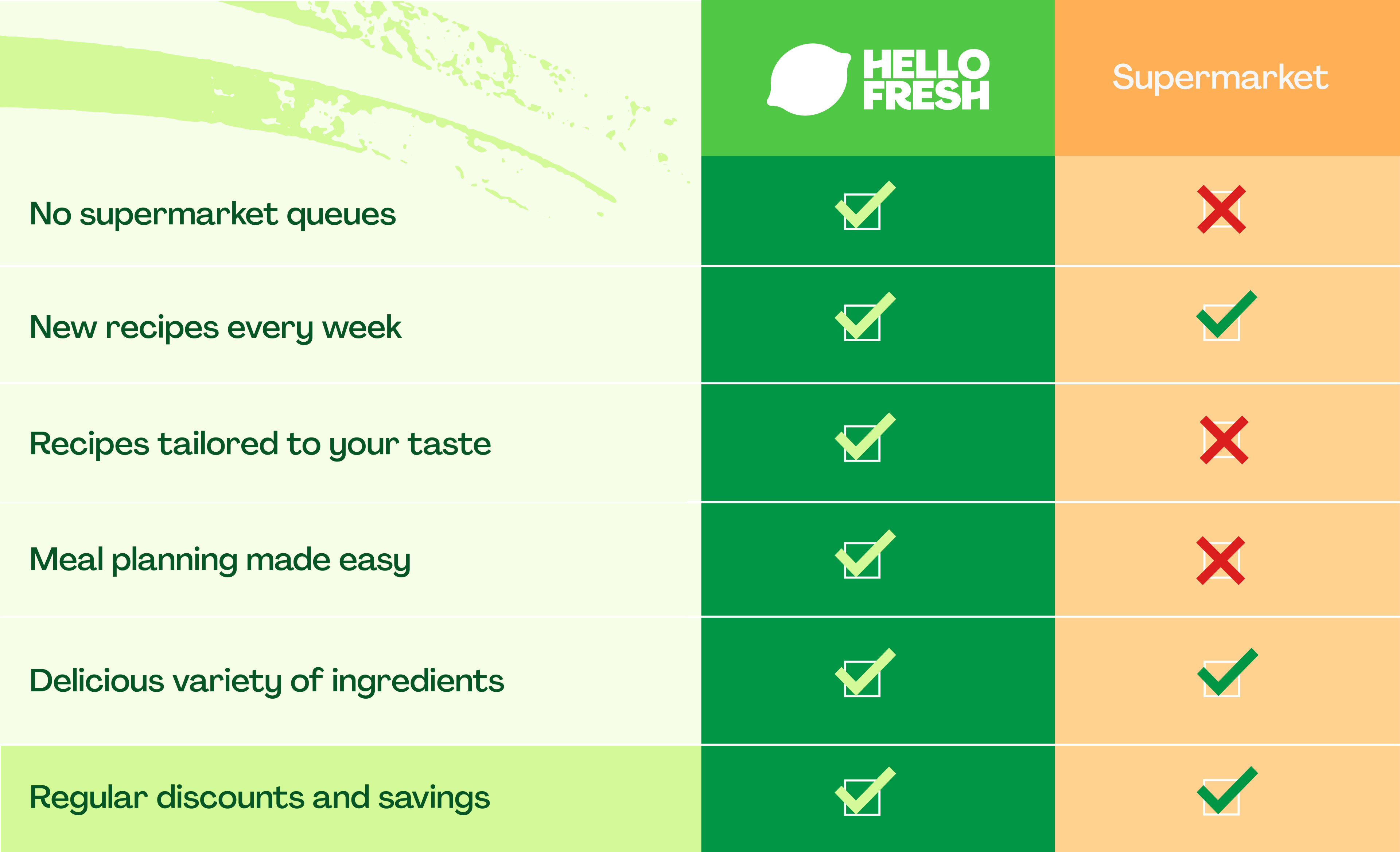 <h2>Save Time and Money with Grocery Delivery From HelloFresh</h2>
