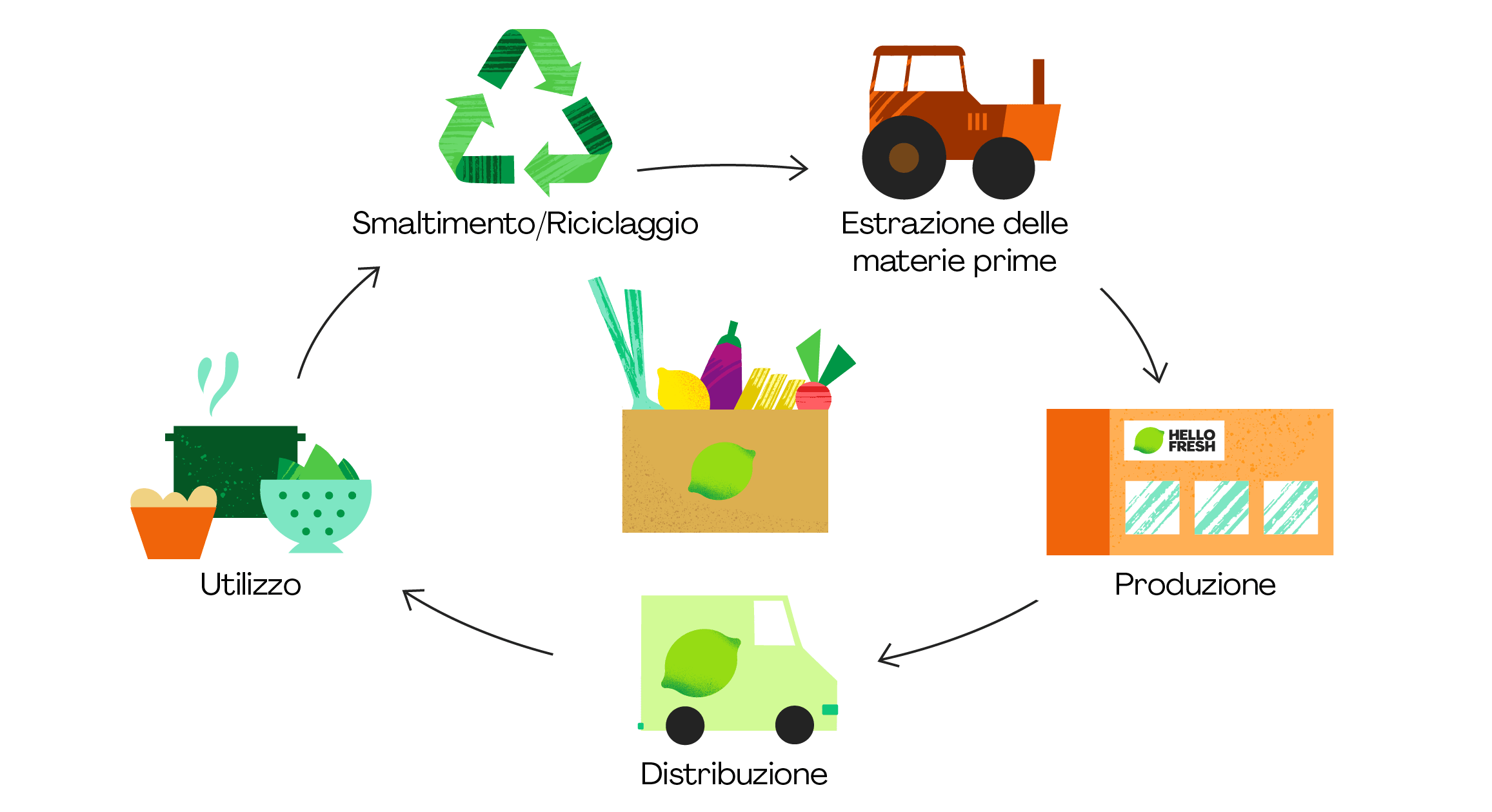 Il modo più semplice per fare scelte sostenibili