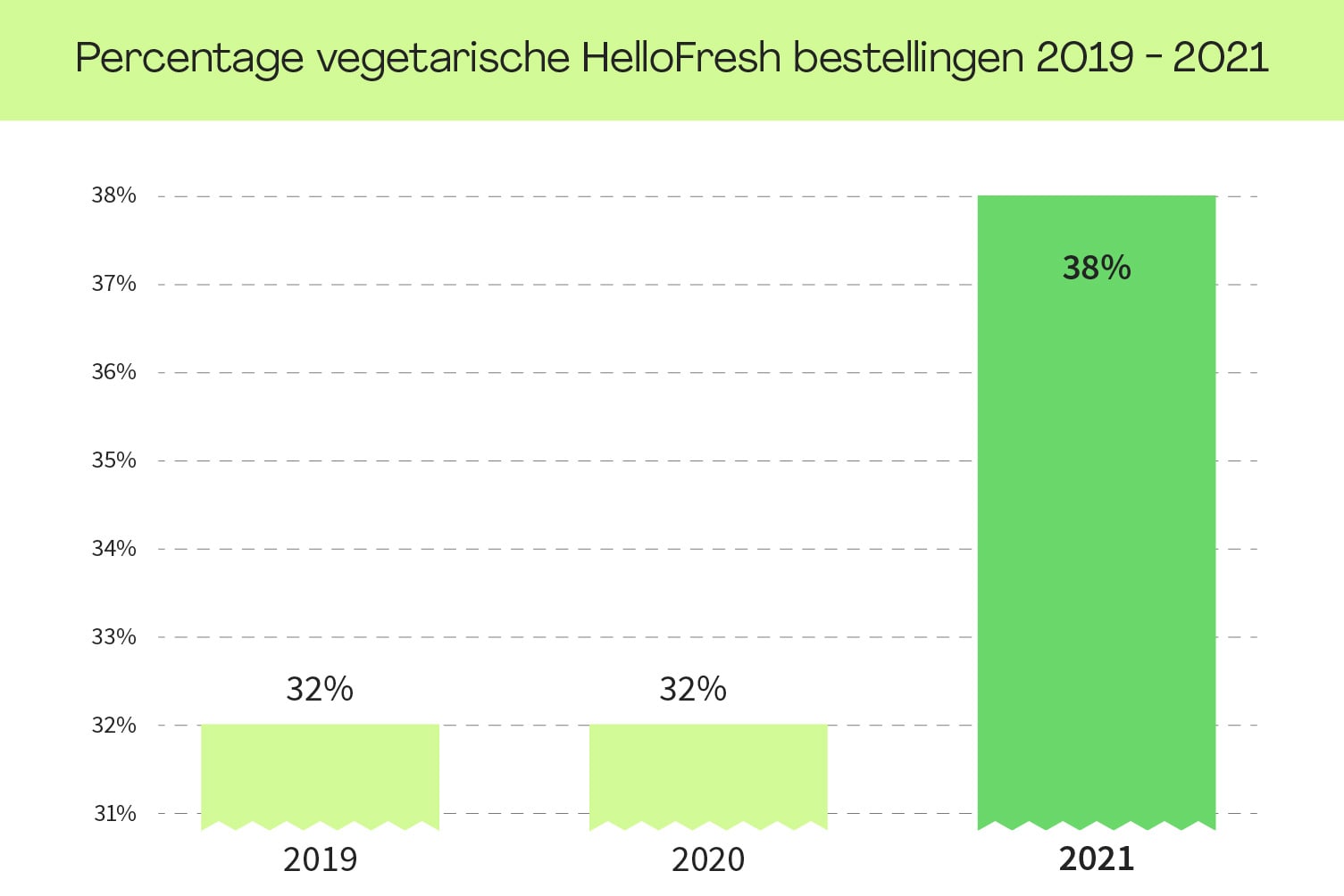 Veel meer Veggie-recepten besteld dan vorig jaar
