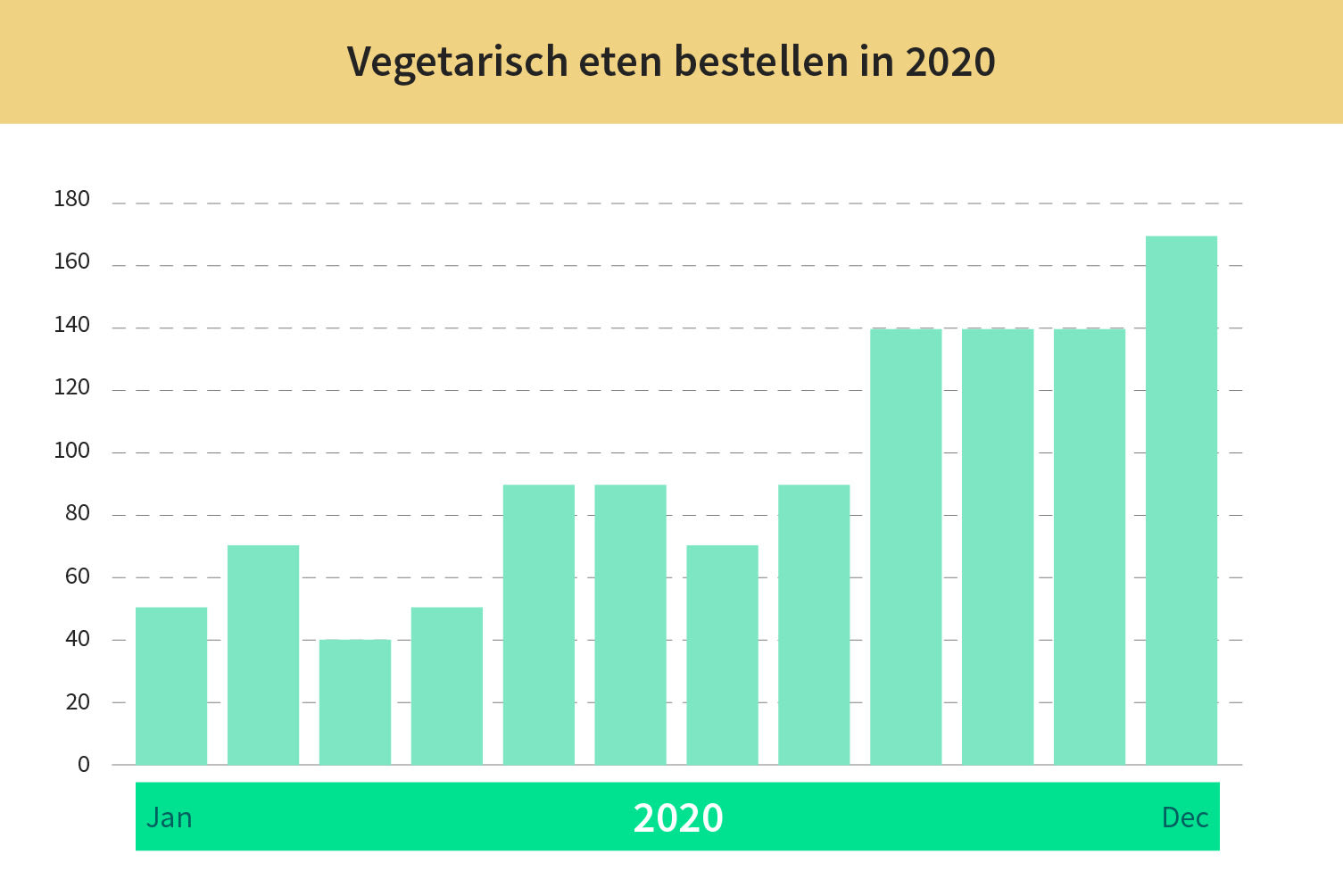 240% meer gezocht naar vegetarisch eten bestellen