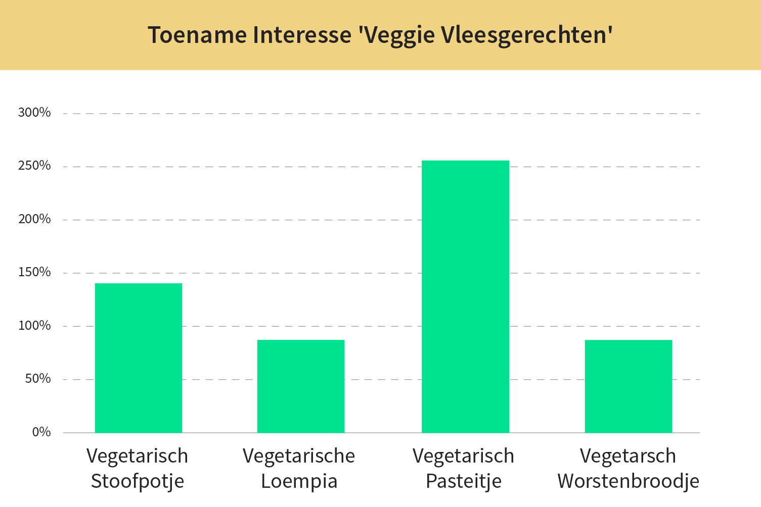 Vleesvervangers & vegetarische 'vleesgerechten' populair