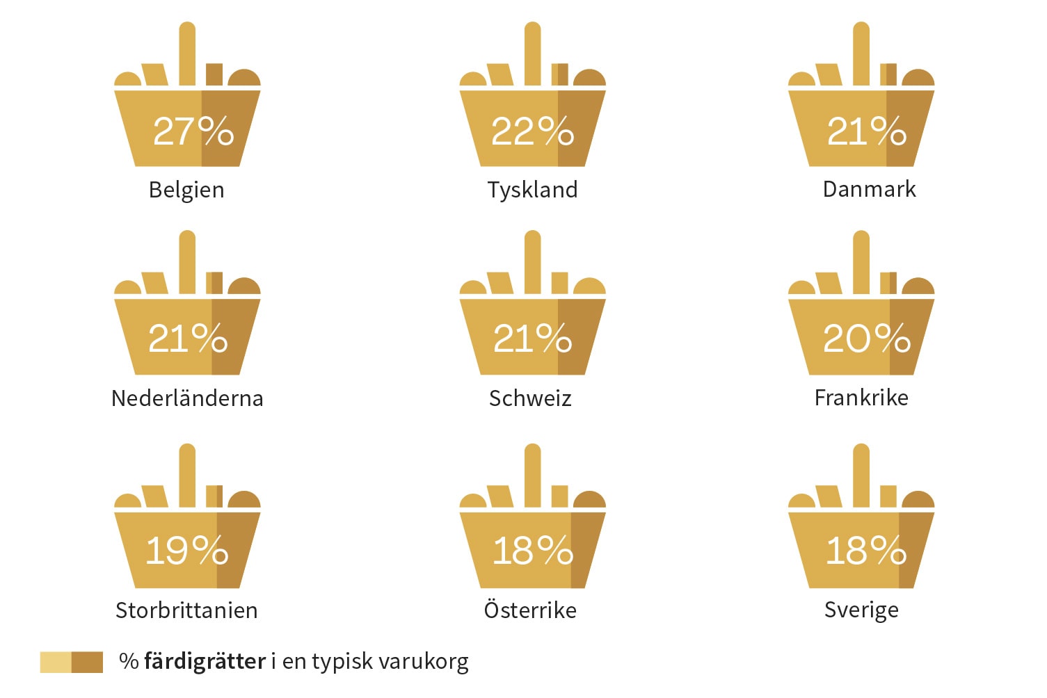 Färdigrätter är poppis bland europeiska ungdomar - men inte i Sverige