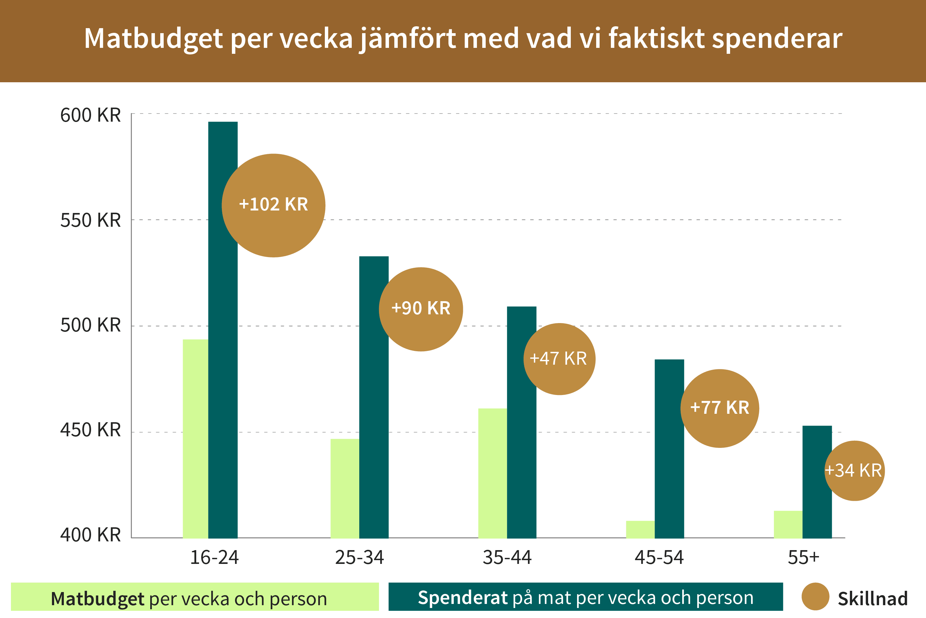 Svensken spenderar 518 kr per vecka på mat