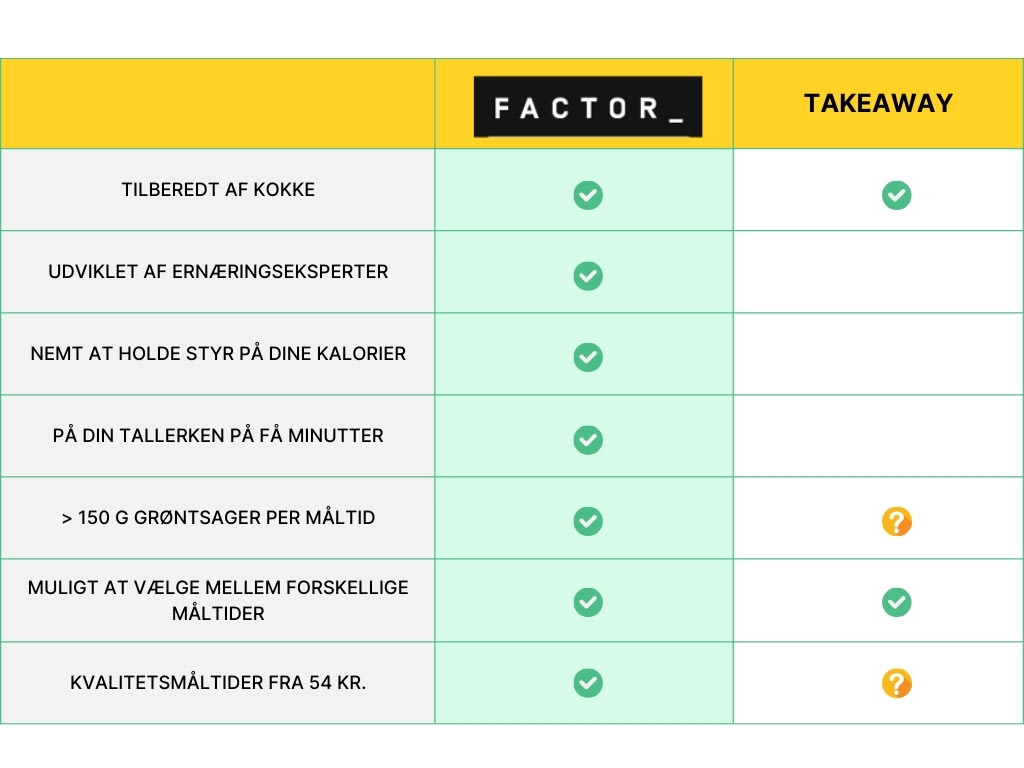 Prøv de lækre, varierede måltider fra Factor