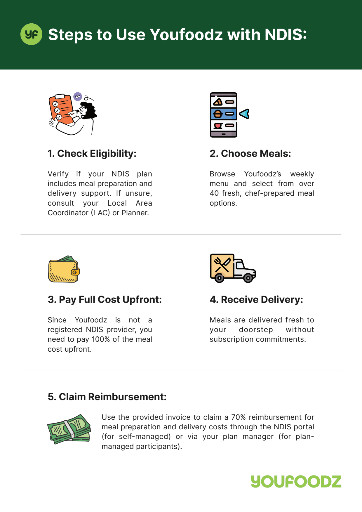 How Youfoodz simplifies NDIS meal support